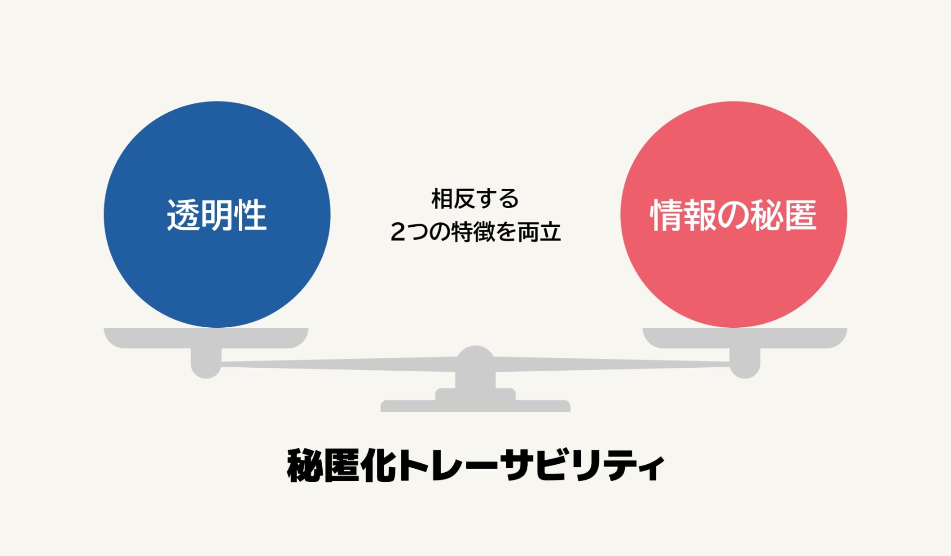秘匿化トレーサビリティ・システムイメージ