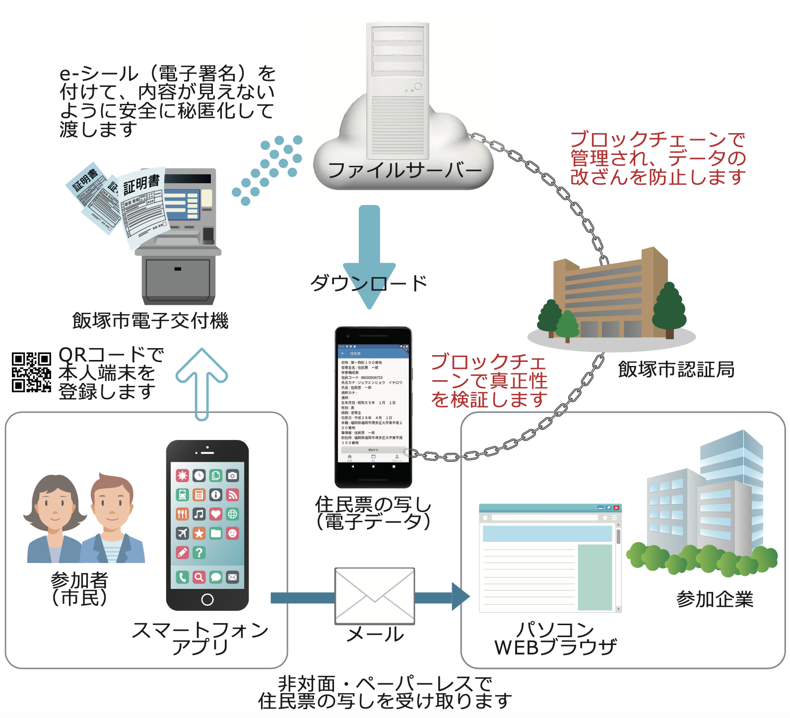 飯塚市実証事業の説明図