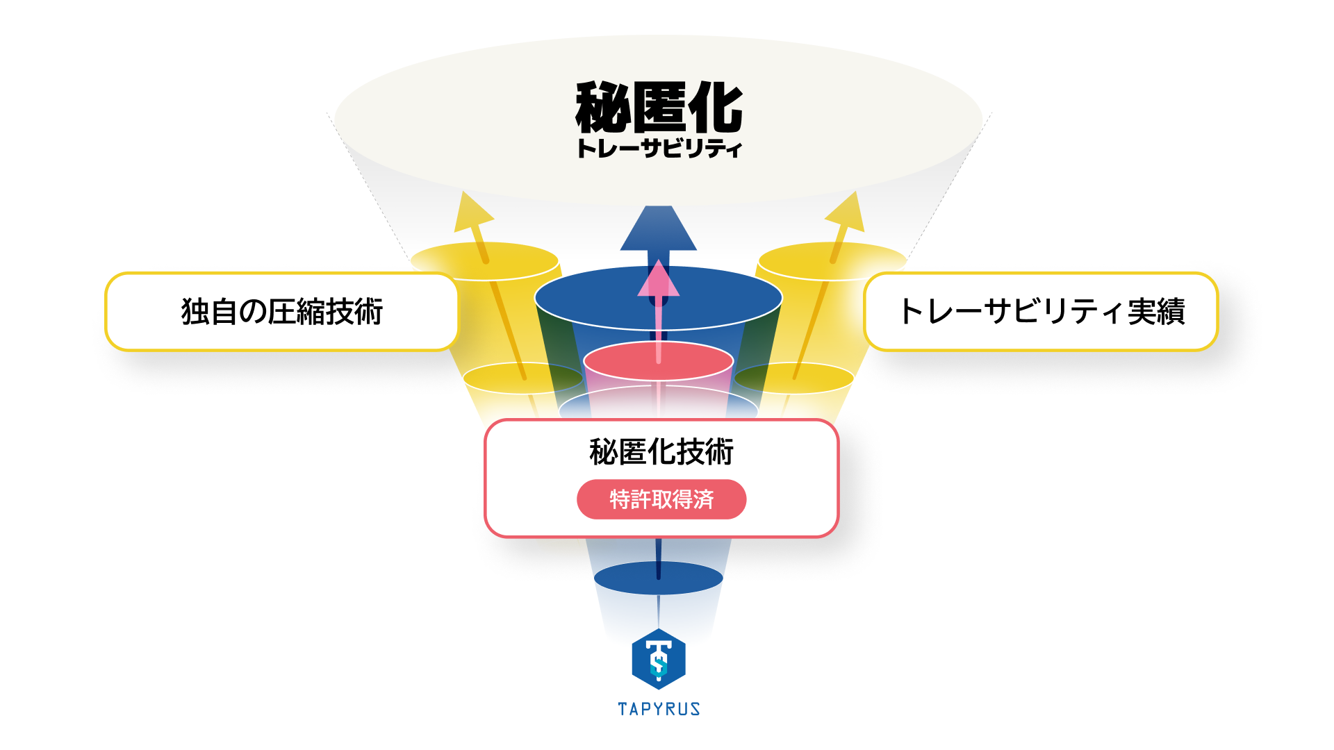 「秘匿化トレーサビリティAPI」を「Tapyrus API」群の一つとして提供開始