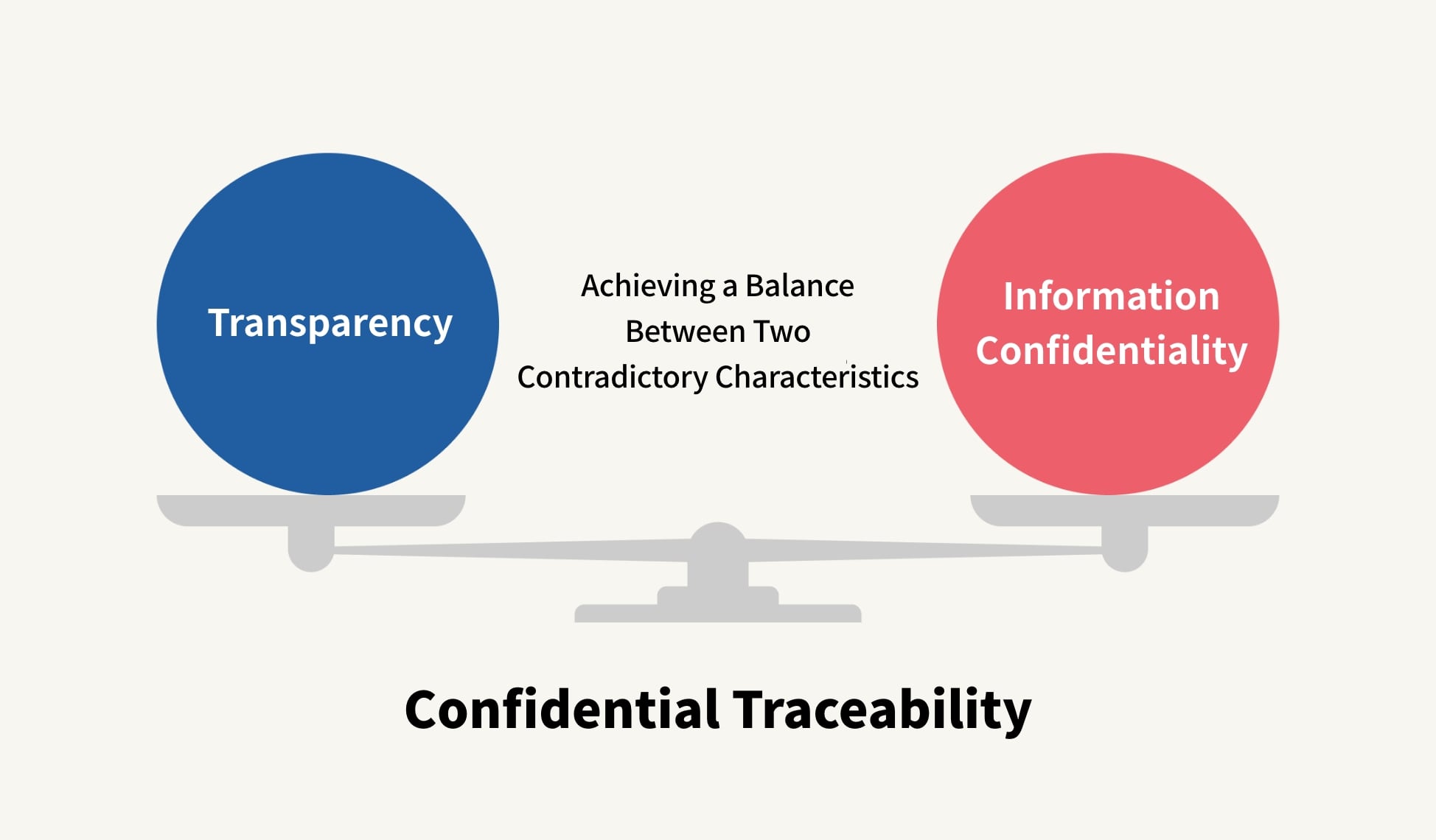 Image of A Confidential Traceability System that Balances Transparency and Confidentiality Enabled by Patented Technology