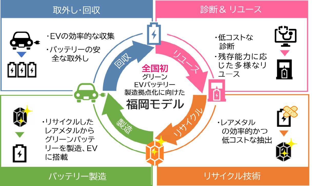 株式会社chaintope、EVバッテリー資源循環モデル構築を目指す「GBNet福岡」に参画